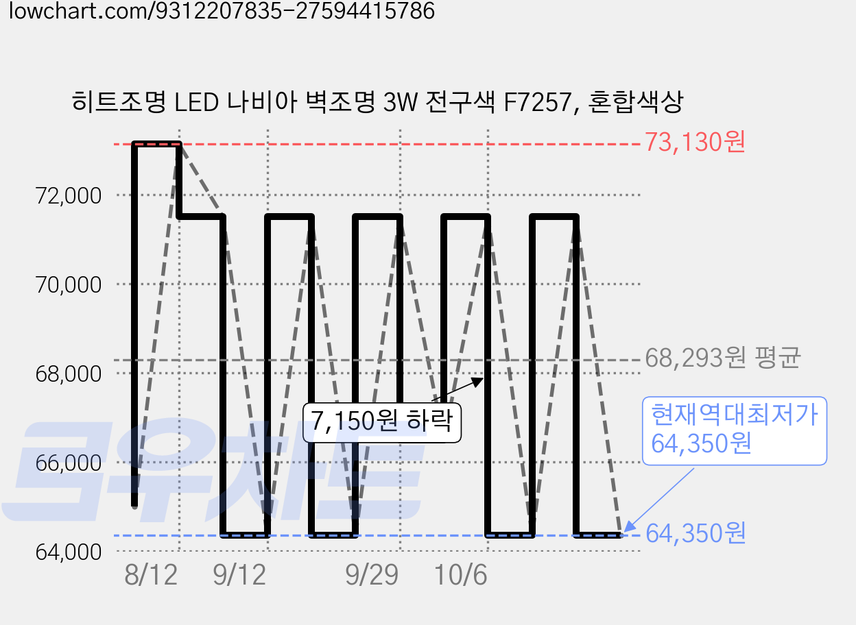히트조명 LED 나비아 벽조명 3W 전구색 F7257, 혼합색상 가격 변동 차트, 현재가 64,350원, 역대최저가