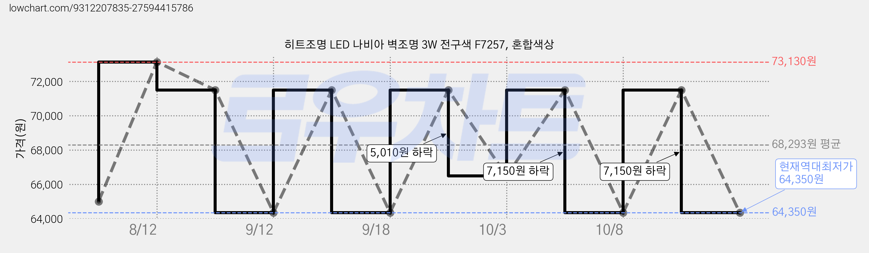 히트조명 LED 나비아 벽조명 3W 전구색 F7257, 혼합색상 가격 변동 차트, 현재가 64,350원, 역대최저가