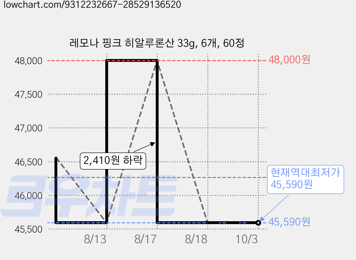 레모나 핑크 히알루론산 33g, 6개, 60정 가격 변동 차트, 현재가 45,590원, 역대최저가