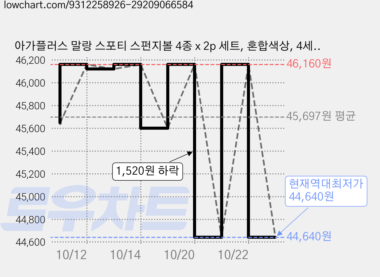 아가플러스 말랑 스포티 스펀지볼 4종 x 2p 세트, 혼합색상, 4세트 가격 변동 차트, 현재가 44,640원, 역대최저가
