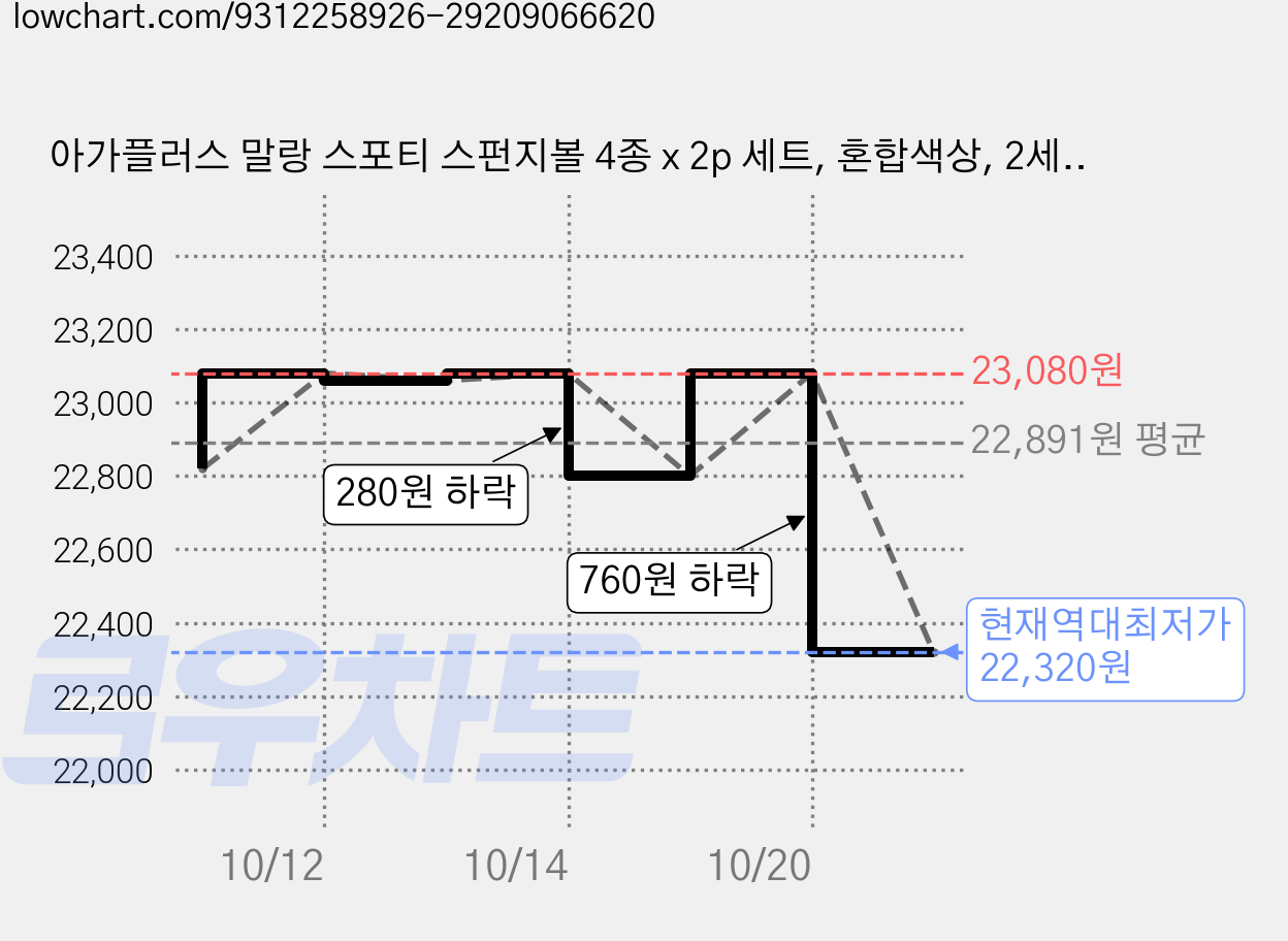 아가플러스 말랑 스포티 스펀지볼 4종 x 2p 세트, 혼합색상, 2세트 가격 변동 차트, 현재가 22,320원, 역대최저가