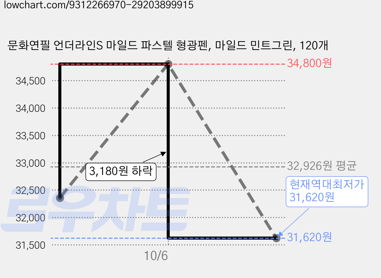 문화연필 언더라인S 마일드 파스텔 형광펜, 마일드 민트그린, 120개 가격 변동 차트, 현재가 31,620원, 역대최저가