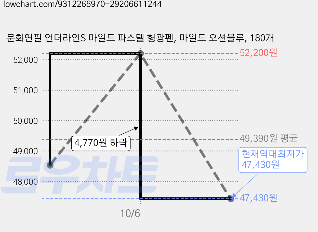 문화연필 언더라인S 마일드 파스텔 형광펜, 마일드 오션블루, 180개 가격 변동 차트, 현재가 47,430원, 역대최저가