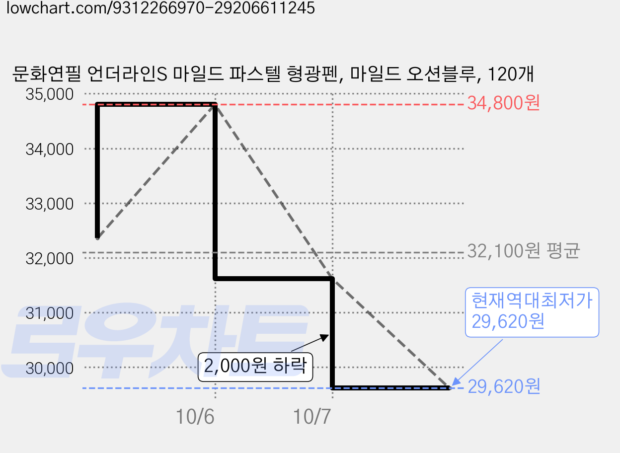 문화연필 언더라인S 마일드 파스텔 형광펜, 마일드 오션블루, 120개 가격 변동 차트, 현재가 29,620원, 역대최저가