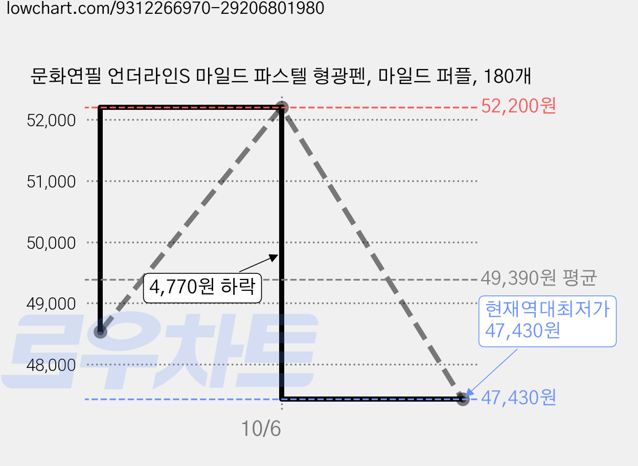 문화연필 언더라인S 마일드 파스텔 형광펜, 마일드 퍼플, 180개 가격 변동 차트, 현재가 47,430원, 역대최저가