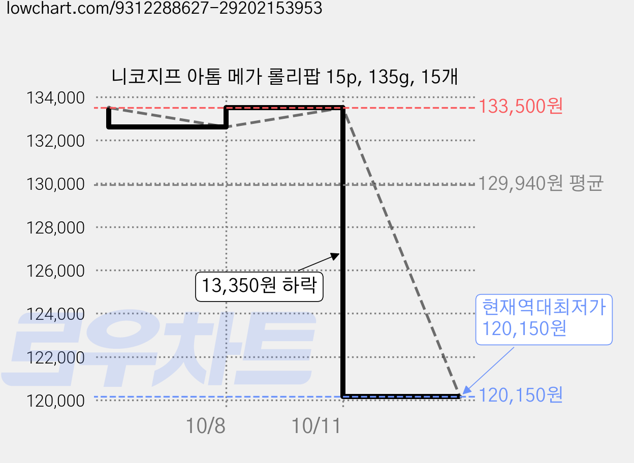 니코지프 아톰 메가 롤리팝 15p, 135g, 15개 가격 변동 차트, 현재가 120,150원, 역대최저가