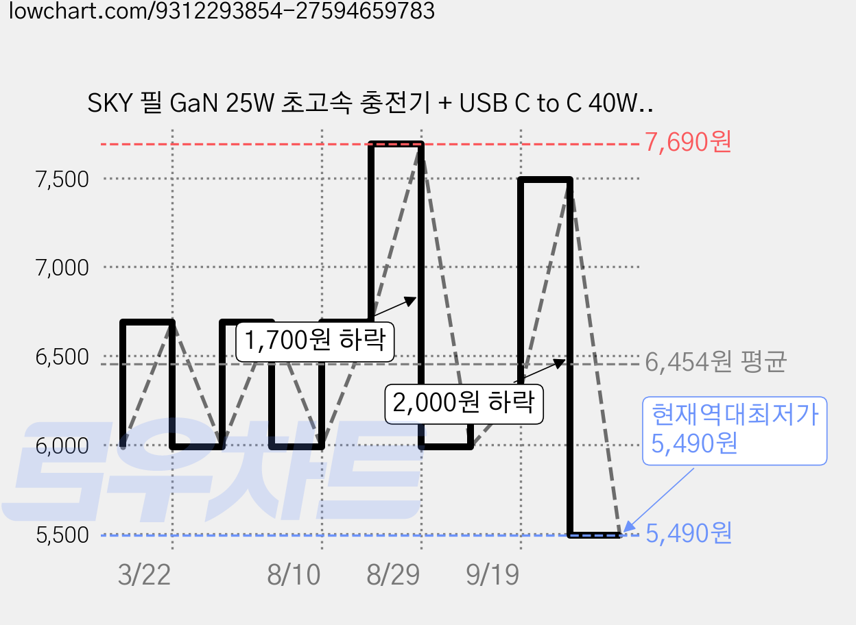 SKY 필 GaN 25W 초고속 충전기 + USB C to C 40W 충전 케이블, 화이트, 1세트 가격 변동 차트, 현재가 5,490원, 역대최저가
