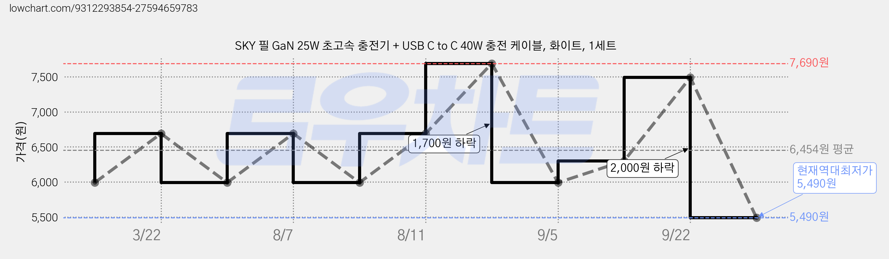 SKY 필 GaN 25W 초고속 충전기 + USB C to C 40W 충전 케이블, 화이트, 1세트 가격 변동 차트, 현재가 5,490원, 역대최저가