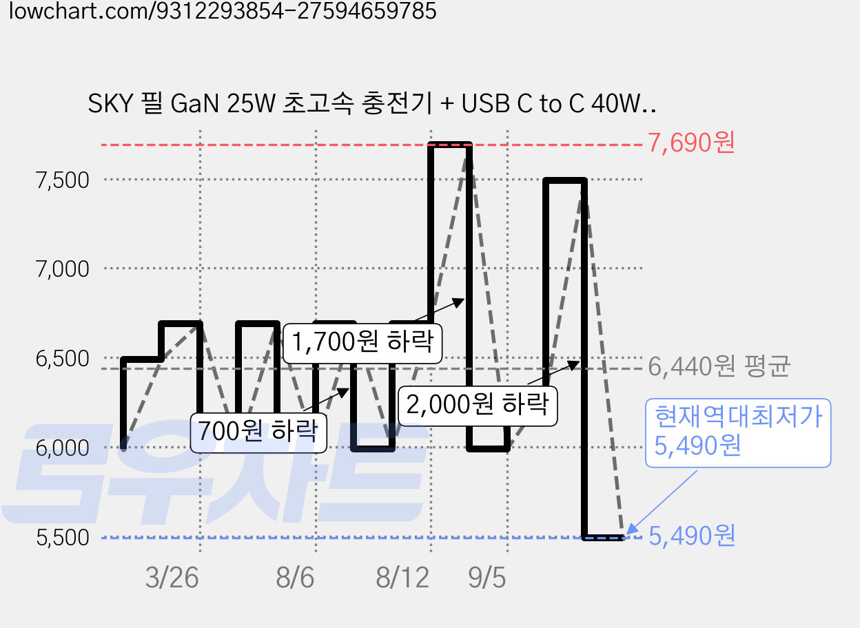 SKY 필 GaN 25W 초고속 충전기 + USB C to C 40W 충전 케이블, 옐로우, 1세트 가격 변동 차트, 현재가 5,490원, 역대최저가