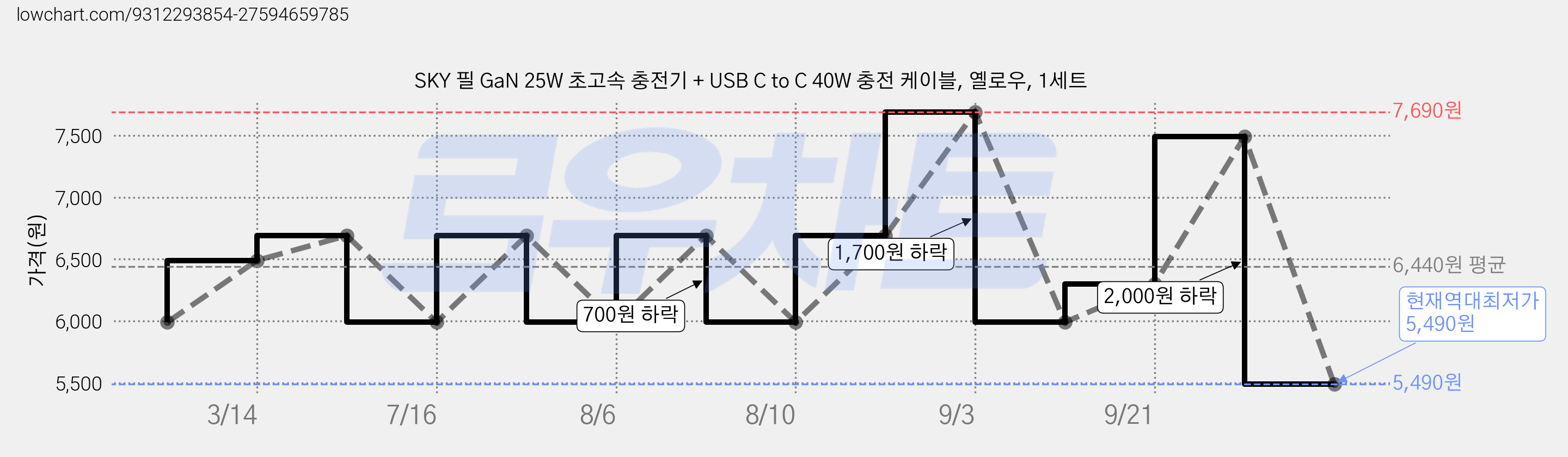 SKY 필 GaN 25W 초고속 충전기 + USB C to C 40W 충전 케이블, 옐로우, 1세트 가격 변동 차트, 현재가 5,490원, 역대최저가