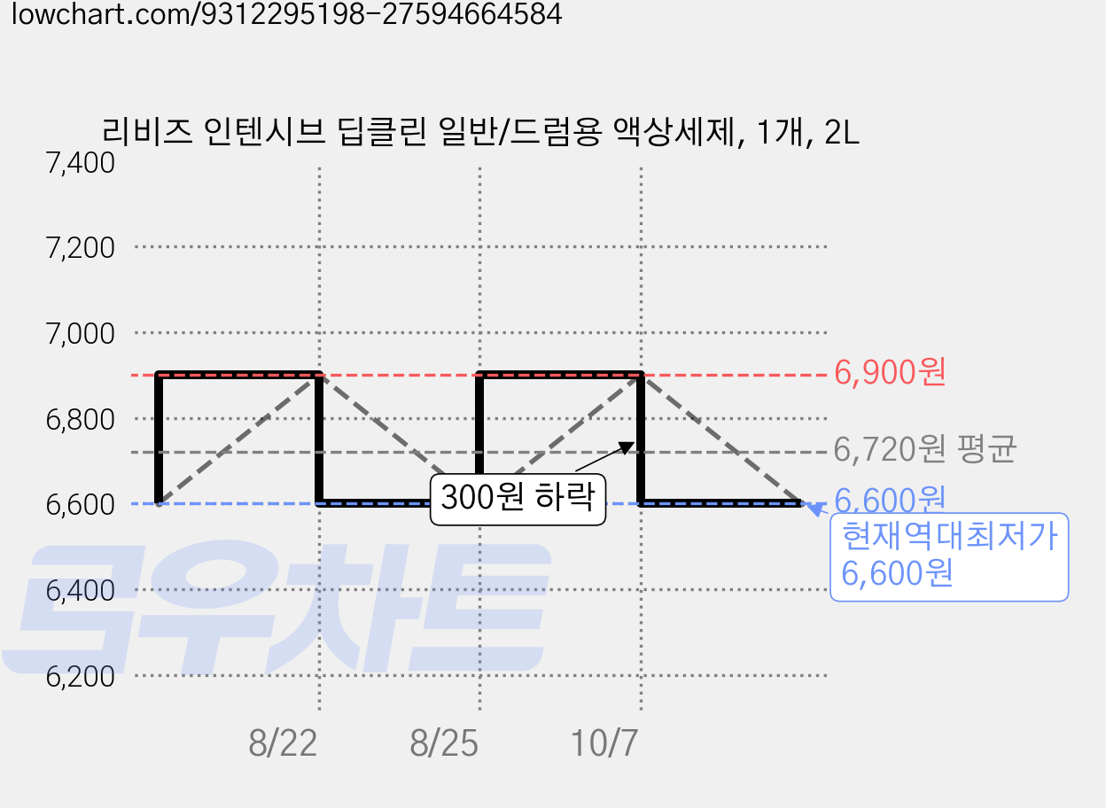 리비즈 인텐시브 딥클린 일반/드럼용 액상세제, 1개, 2L 가격 변동 차트, 현재가 6,600원, 역대최저가