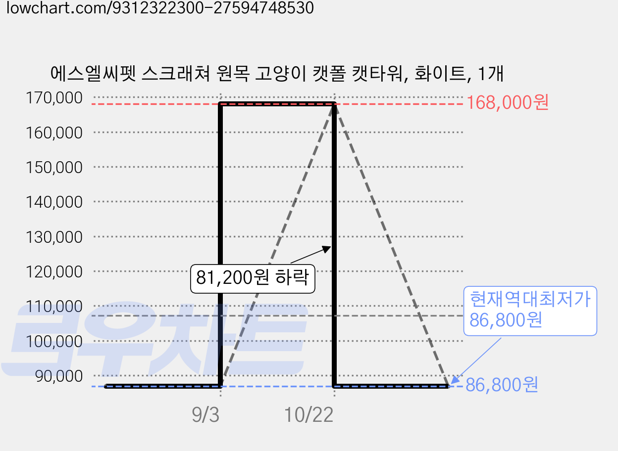 에스엘씨펫 스크래쳐 원목 고양이 캣폴 캣타워, 화이트, 1개 가격 변동 차트, 현재가 86,800원, 역대최저가