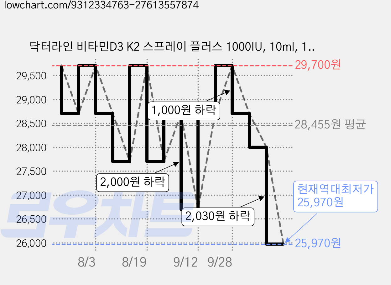 닥터라인 비타민D3 K2 스프레이 플러스 1000IU, 10ml, 1개 가격 변동 차트, 현재가 25,970원, 역대최저가