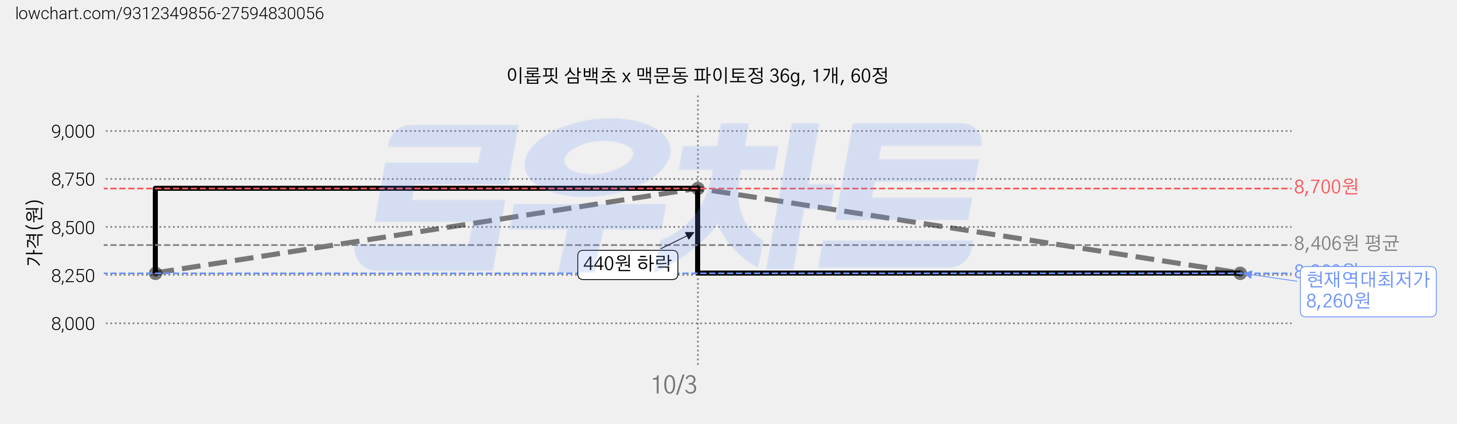 이롭핏 삼백초 x 맥문동 파이토정 36g, 1개, 60정 가격 변동 차트, 현재가 8,260원, 역대최저가