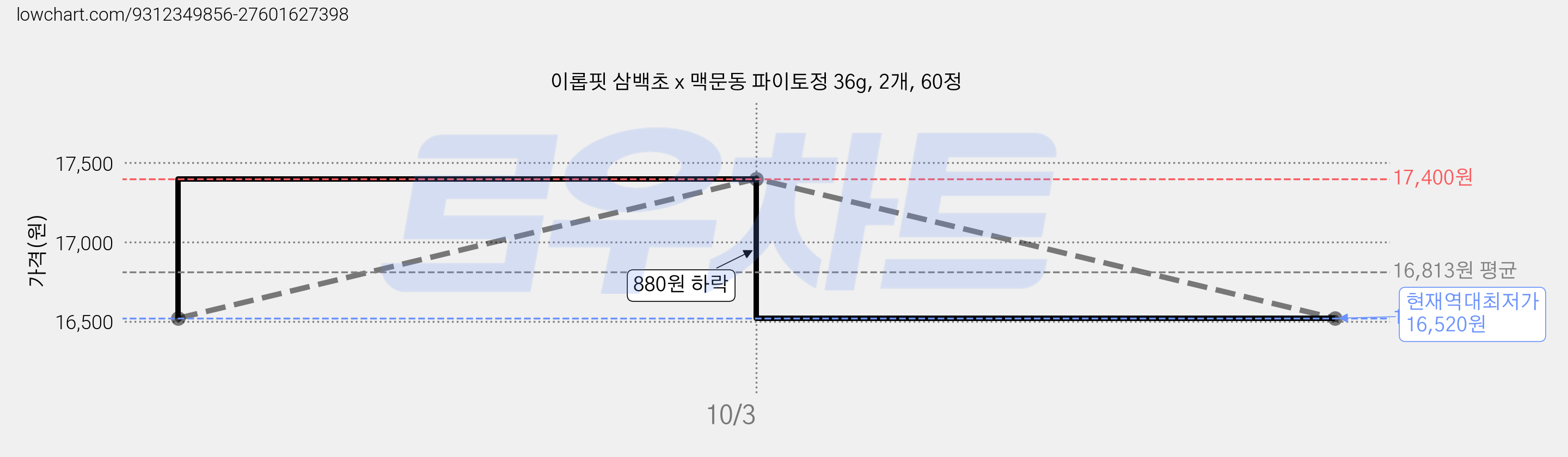 이롭핏 삼백초 x 맥문동 파이토정 36g, 2개, 60정 가격 변동 차트, 현재가 16,520원, 역대최저가