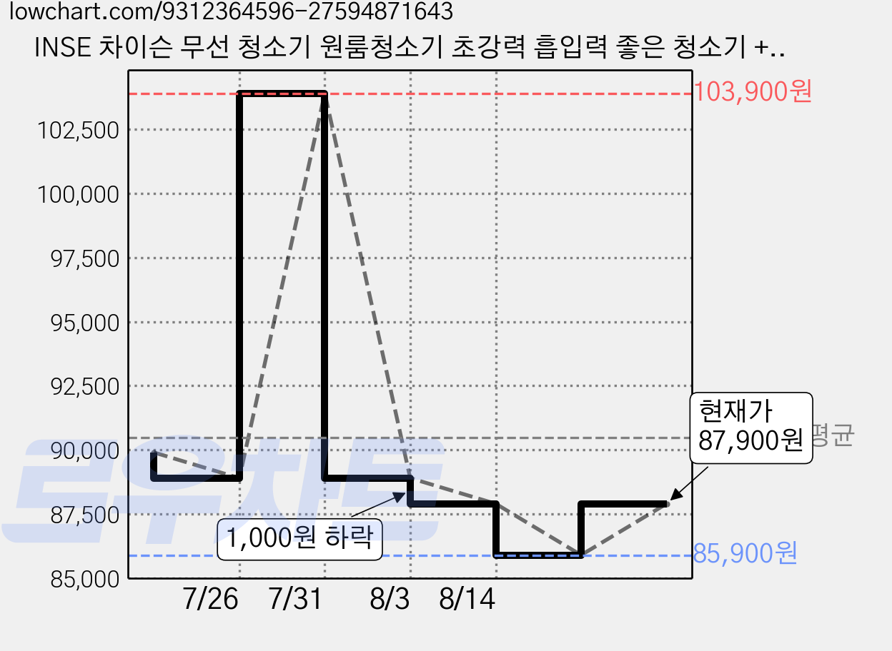 INSE 차이슨 무선 청소기 원룸청소기 초강력 흡입력 좋은 청소기 + 셀프 스탠딩, N8, 블랙 가격 변동 차트, 현재가 87,900원, 관측 최저가 85,900원