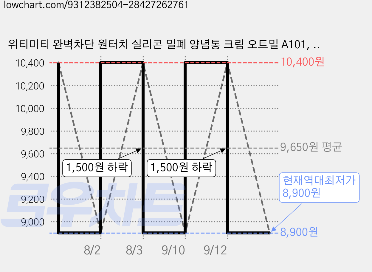 위티미티 완벽차단 원터치 실리콘 밀폐 양념통 크림 오트밀 A101, 400ml, 2개 가격 변동 차트, 현재가 8,900원, 역대최저가