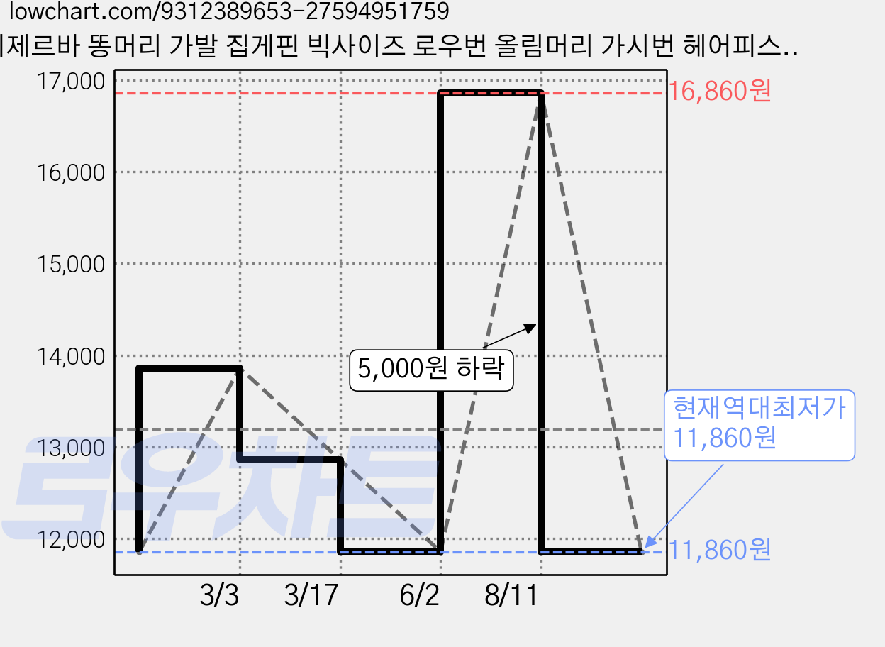 미제르바 똥머리 가발 집게핀 빅사이즈 로우번 올림머리 가시번 헤어피스 붙임머리 머리핀, 1개, 블랙브라운 가격 변동 차트, 현재가 11,860원, 역대최저가