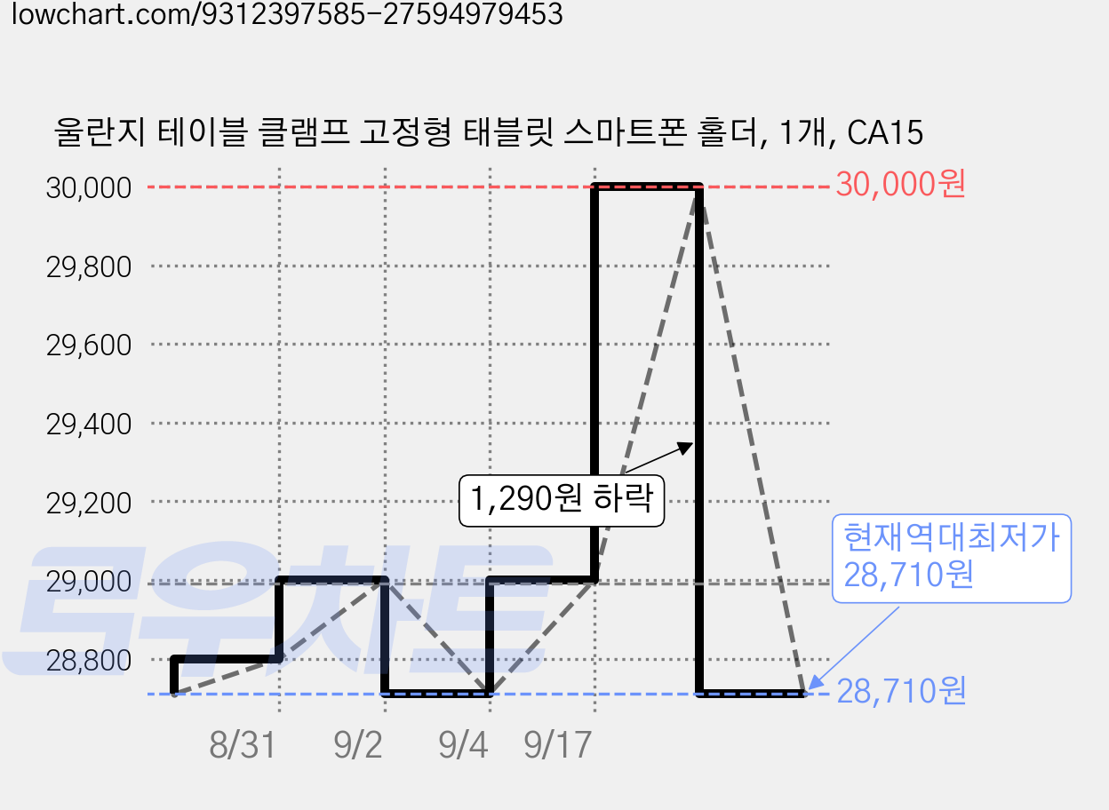 울란지 테이블 클램프 고정형 태블릿 스마트폰 홀더, 1개, CA15 가격 변동 차트, 현재가 28,710원, 역대최저가