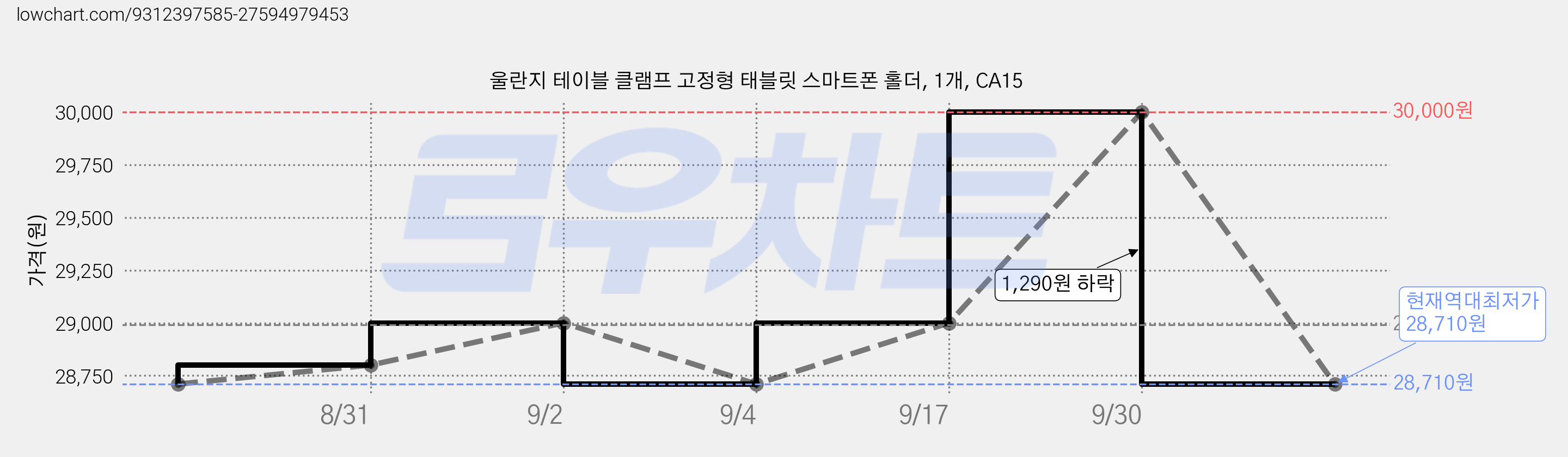 울란지 테이블 클램프 고정형 태블릿 스마트폰 홀더, 1개, CA15 가격 변동 차트, 현재가 28,710원, 역대최저가