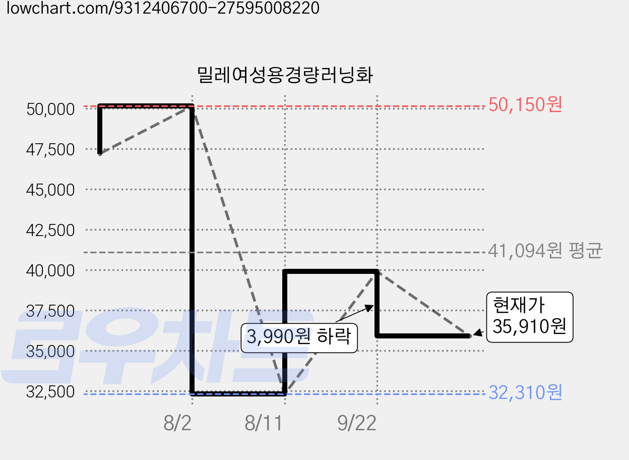 밀레여성용경량러닝화 가격 변동 차트, 현재가 35,910원, 관측 최저가 32,310원