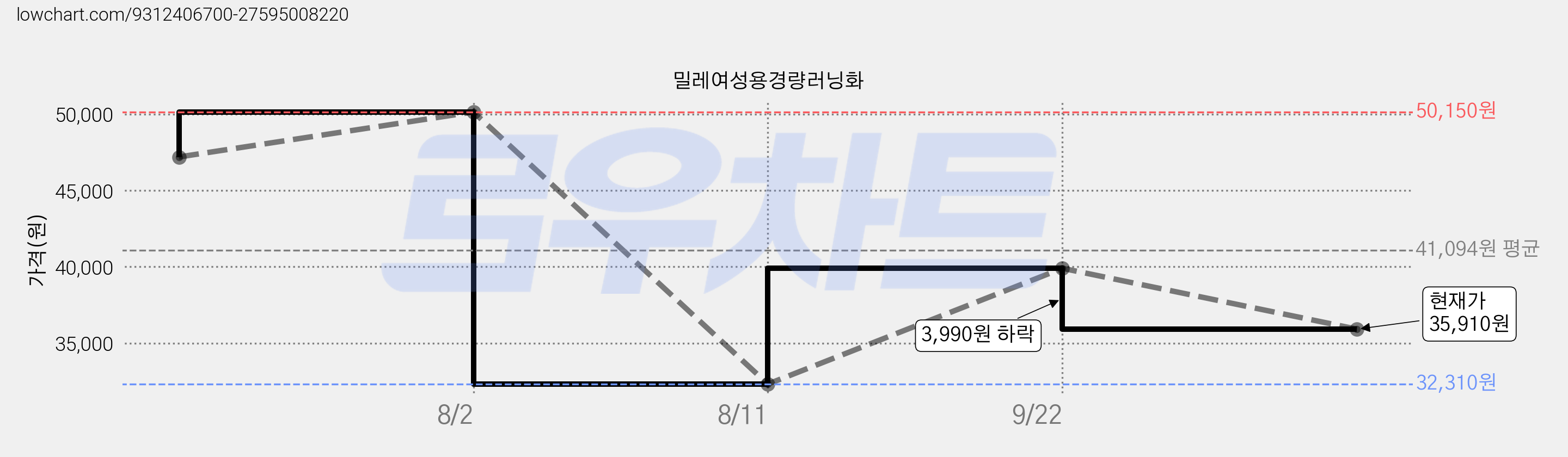 밀레여성용경량러닝화 가격 변동 차트, 현재가 35,910원, 관측 최저가 32,310원
