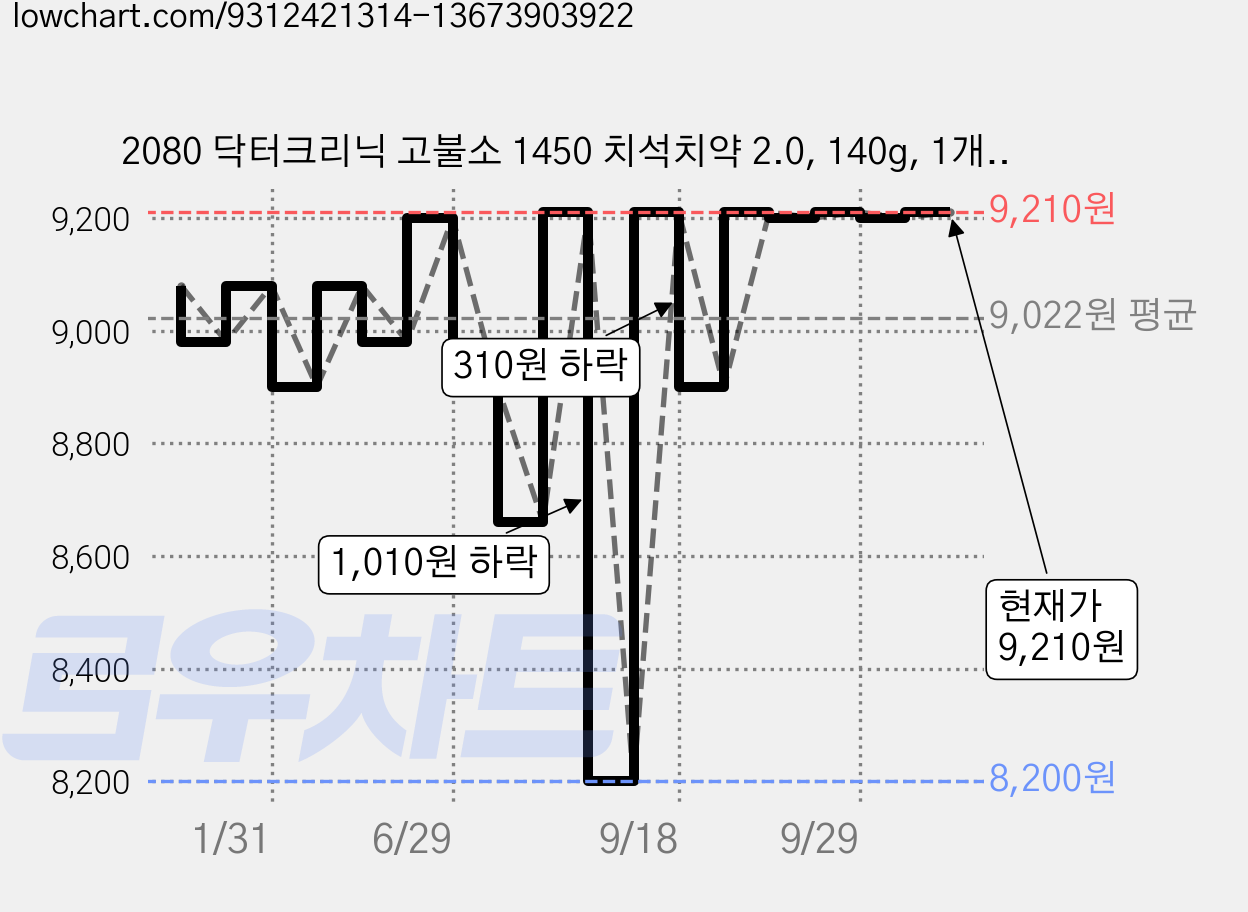 2080 닥터크리닉 고불소 1450 치석치약 2.0, 140g, 1개입, 5개 가격 변동 차트, 현재가 9,020원, 관측 최저가 8,200원