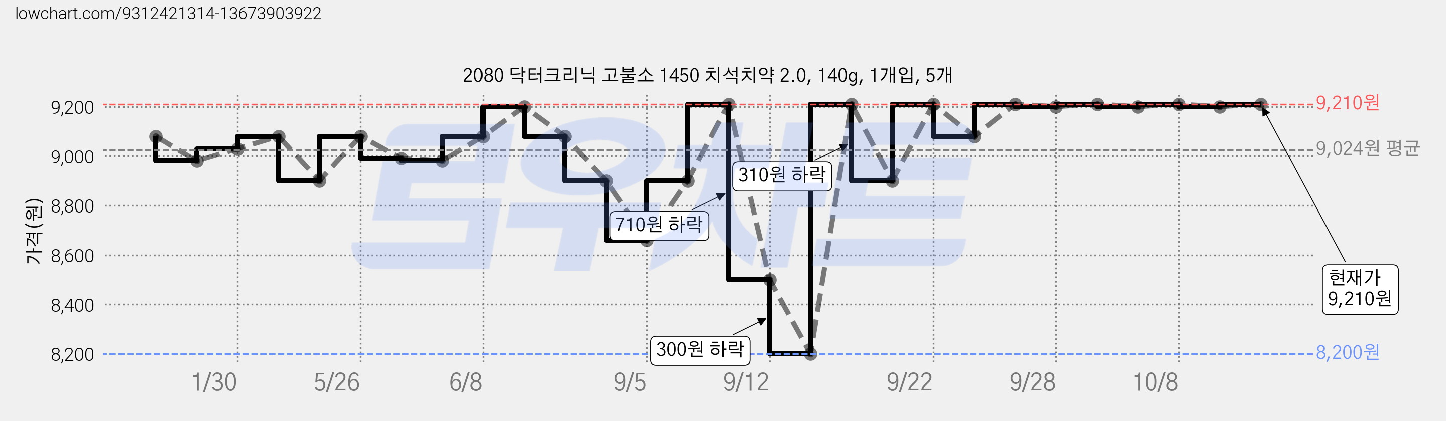 2080 닥터크리닉 고불소 1450 치석치약 2.0, 140g, 1개입, 5개 가격 변동 차트, 현재가 9,020원, 관측 최저가 8,200원