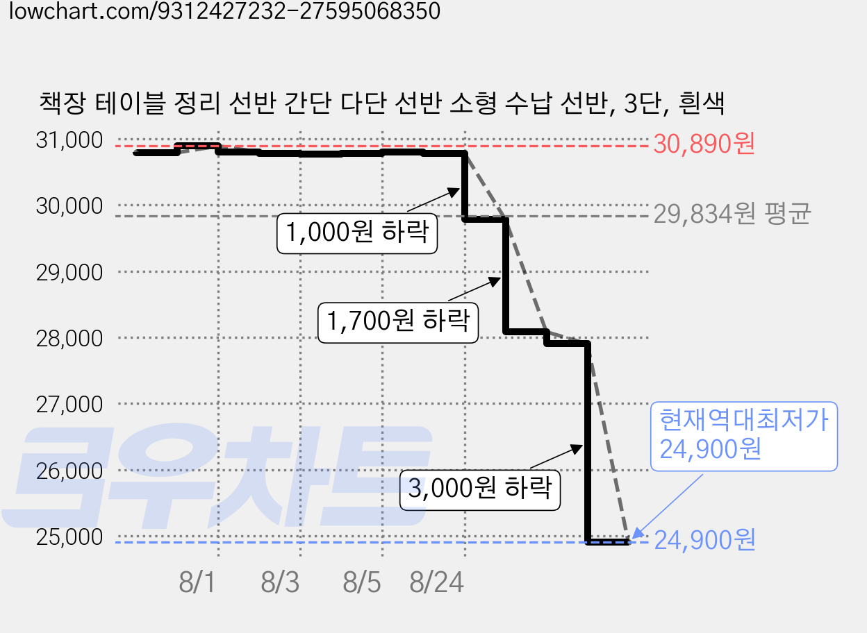 책장 테이블 정리 선반 간단 다단 선반 소형 수납 선반, 3단, 흰색 가격 변동 차트, 현재가 24,900원, 역대최저가