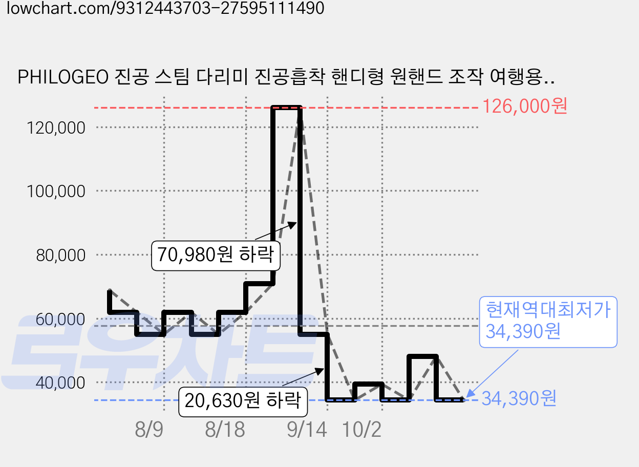 PHILOGEO 진공 스팀 다리미 진공흡착 핸디형 원핸드 조작 여행용 가정용 올케어 의류살균99.99%, 흰색 가격 변동 차트, 현재가 34,390원, 역대최저가