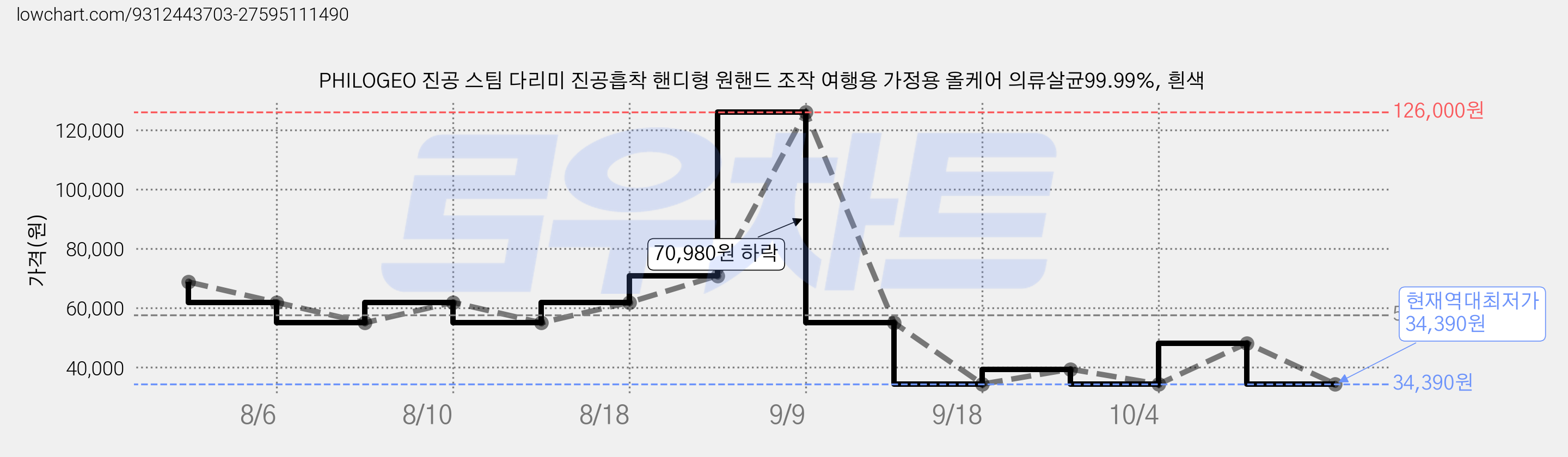 PHILOGEO 진공 스팀 다리미 진공흡착 핸디형 원핸드 조작 여행용 가정용 올케어 의류살균99.99%, 흰색 가격 변동 차트, 현재가 34,390원, 역대최저가