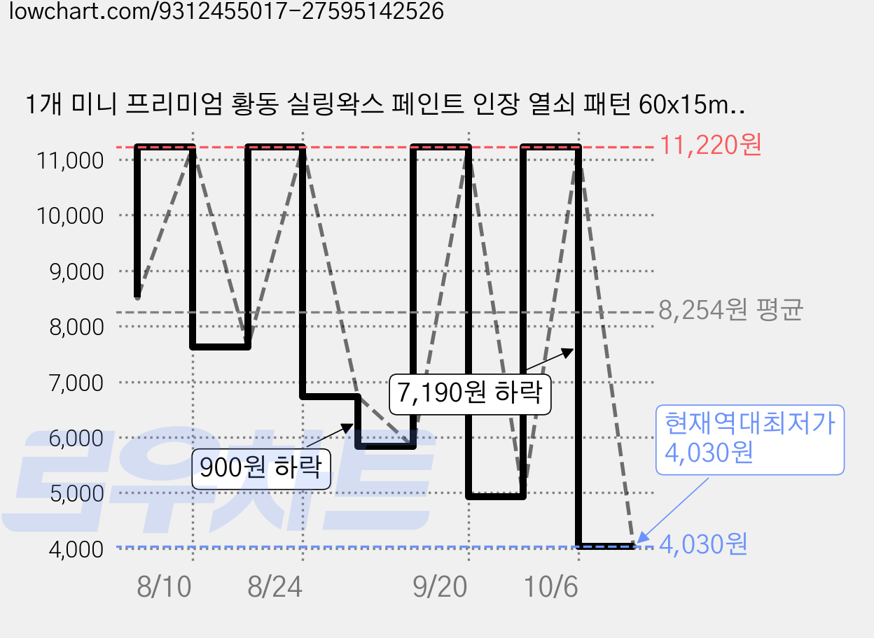 1개 미니 프리미엄 황동 실링왁스 페인트 인장 열쇠 패턴 60x15mm, 혼합색 가격 변동 차트, 현재가 4,030원, 역대최저가