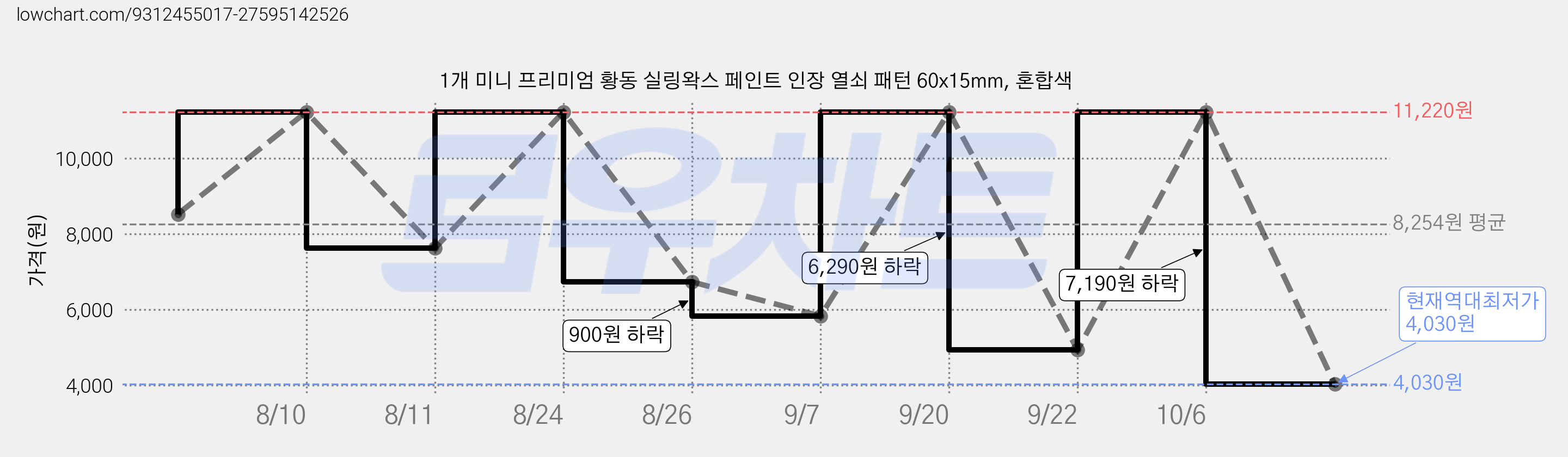 1개 미니 프리미엄 황동 실링왁스 페인트 인장 열쇠 패턴 60x15mm, 혼합색 가격 변동 차트, 현재가 4,030원, 역대최저가