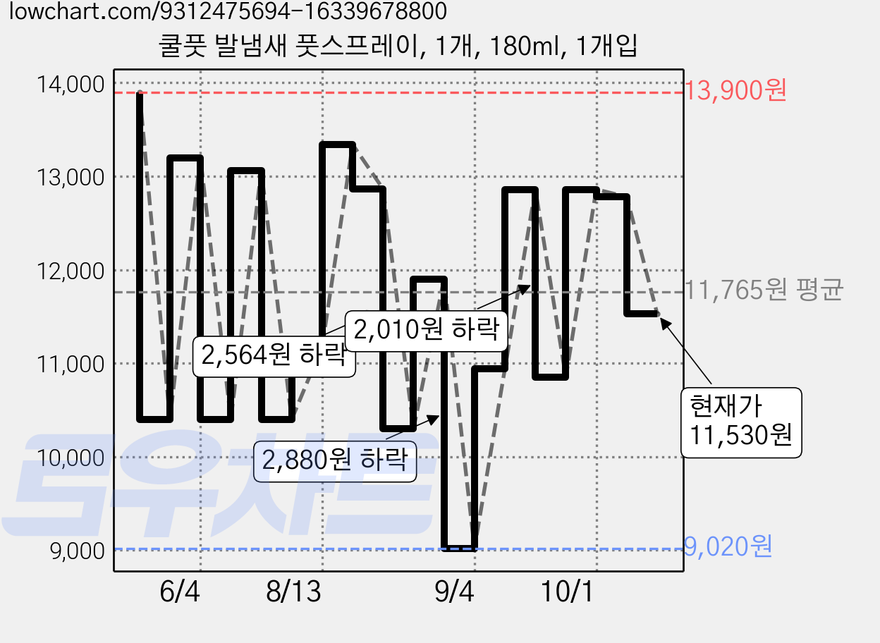 쿨풋 발냄새 풋스프레이, 1개, 180ml, 1개입 가격 변동 차트, 현재가 11,530원, 관측 최저가 9,020원