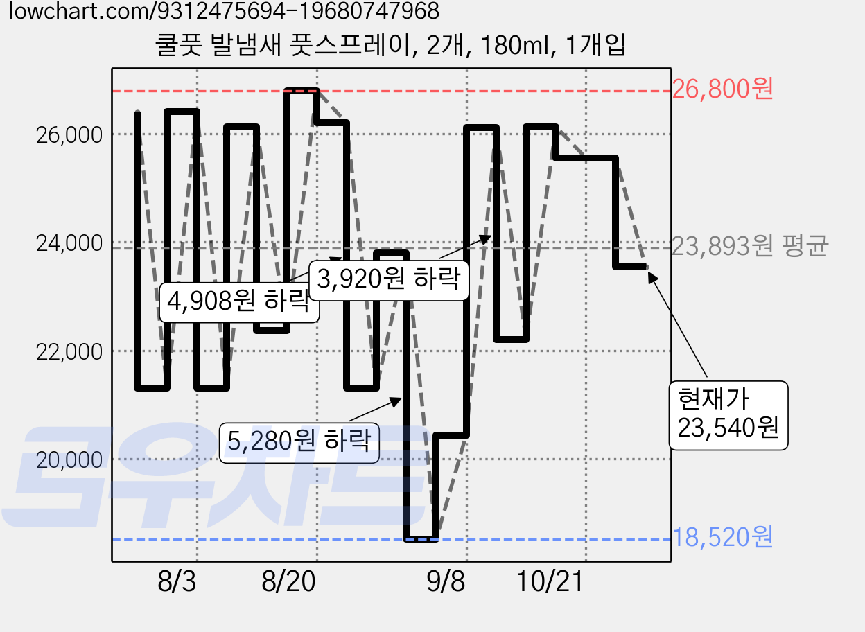 쿨풋 발냄새 풋스프레이, 2개, 180ml, 1개입 가격 변동 차트, 현재가 23,540원, 관측 최저가 18,520원