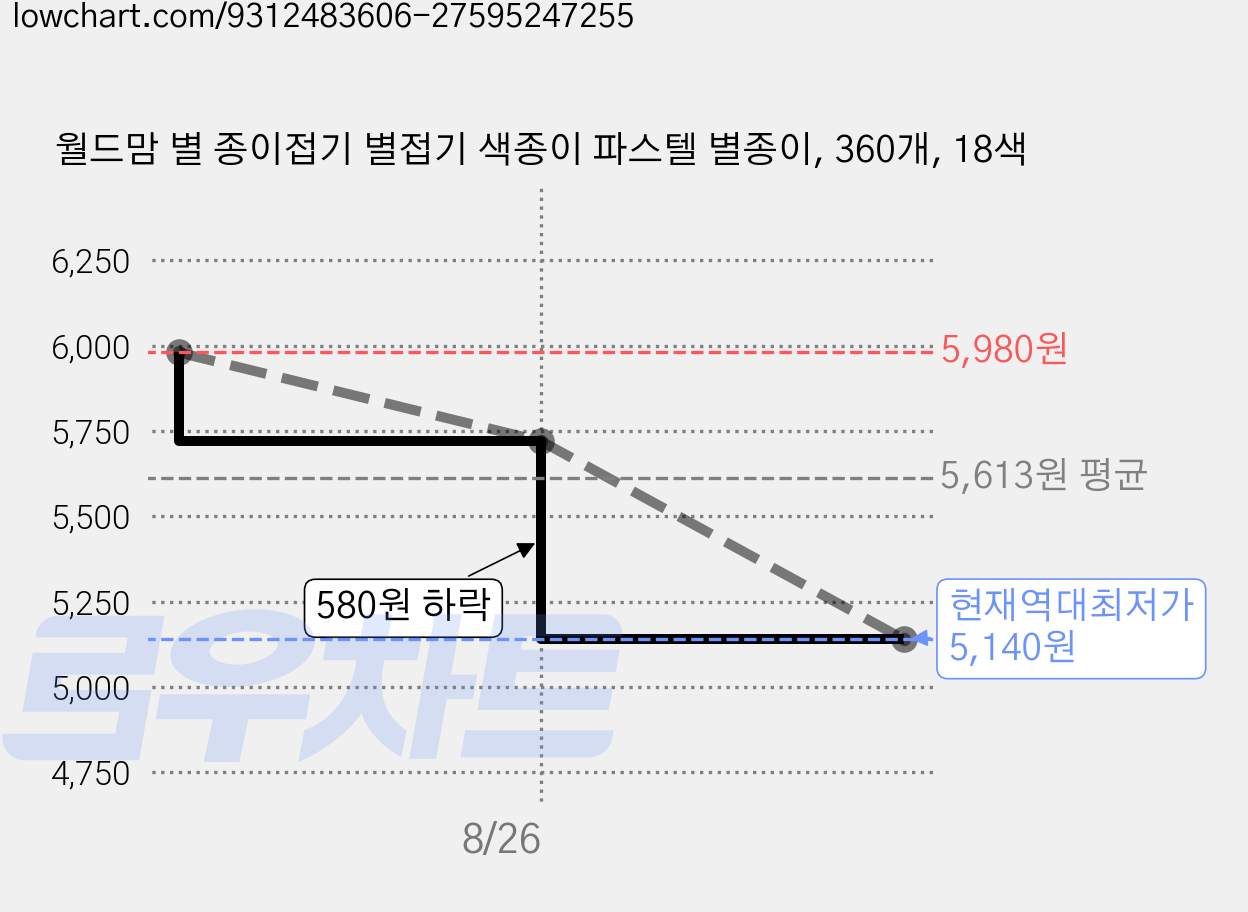 월드맘 별 종이접기 별접기 색종이 파스텔 별종이, 360개, 18색 가격 변동 차트, 현재가 5,140원, 역대최저가