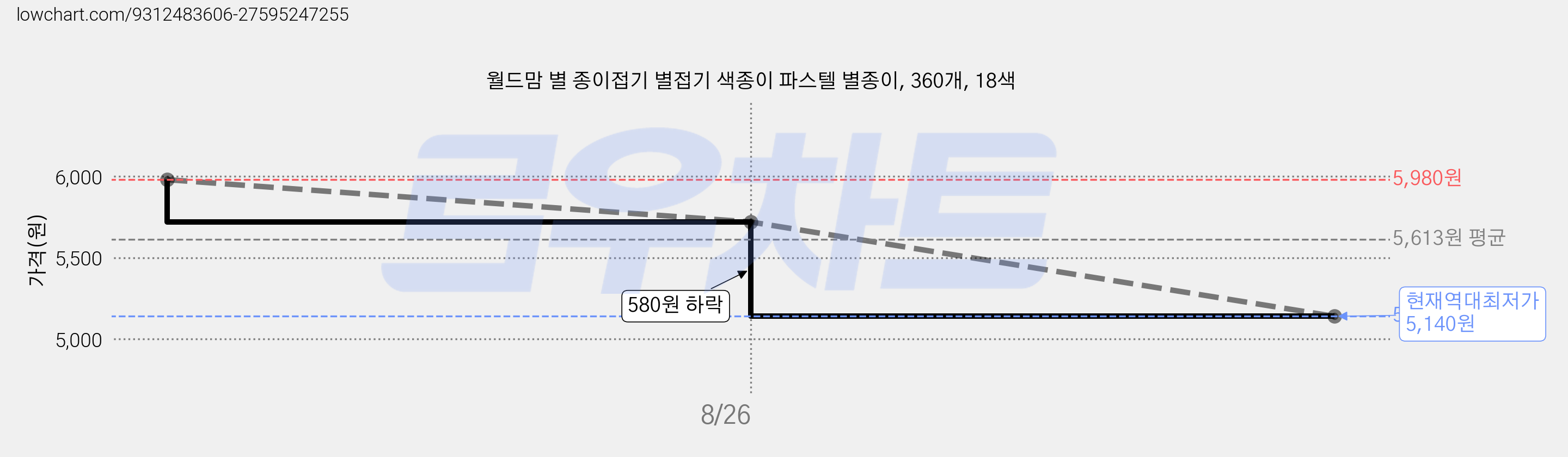 월드맘 별 종이접기 별접기 색종이 파스텔 별종이, 360개, 18색 가격 변동 차트, 현재가 5,140원, 역대최저가