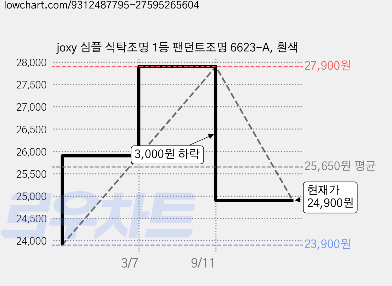 joxy 심플 식탁조명 1등 팬던트조명 6623-A, 흰색 가격 변동 차트, 현재가 24,900원, 관측 최저가 23,900원