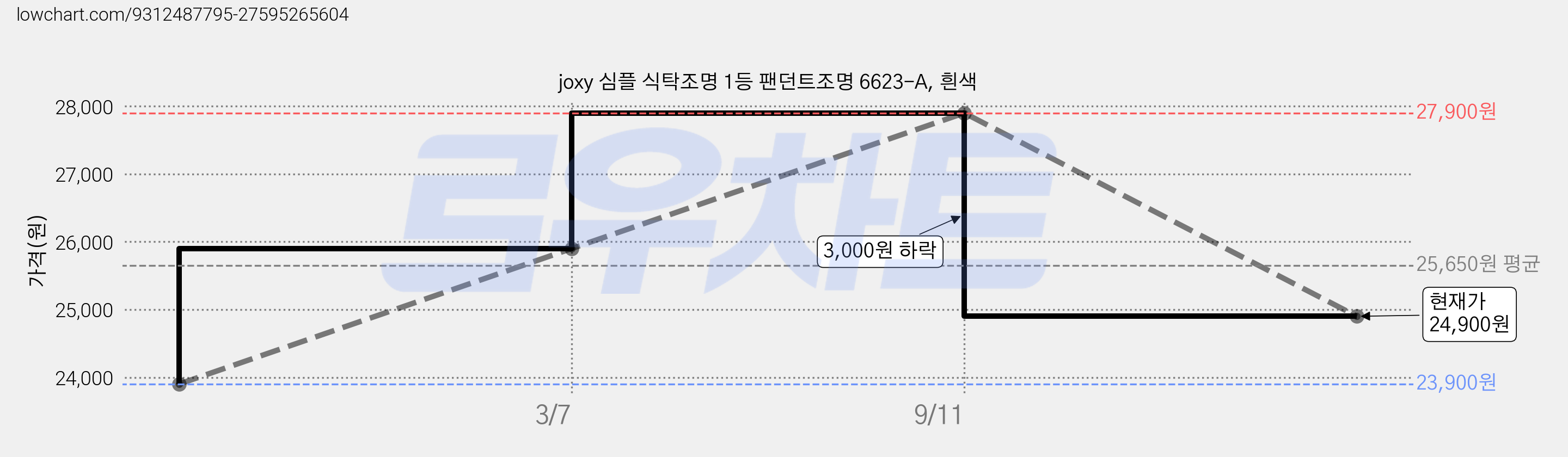 joxy 심플 식탁조명 1등 팬던트조명 6623-A, 흰색 가격 변동 차트, 현재가 24,900원, 관측 최저가 23,900원