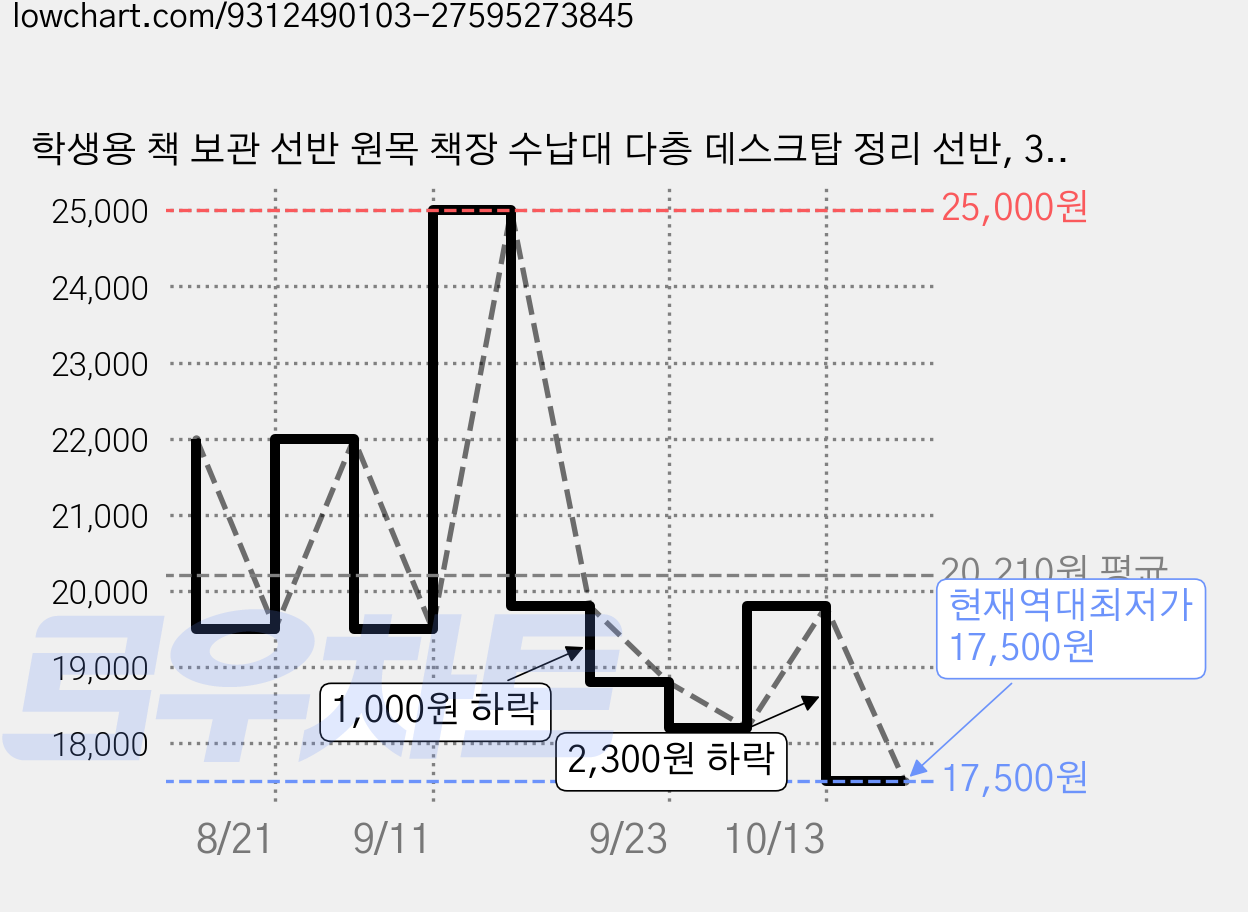 학생용 책 보관 선반 원목 책장 수납대 다층 데스크탑 정리 선반, 3단, 흰색 가격 변동 차트, 현재가 17,500원, 역대최저가