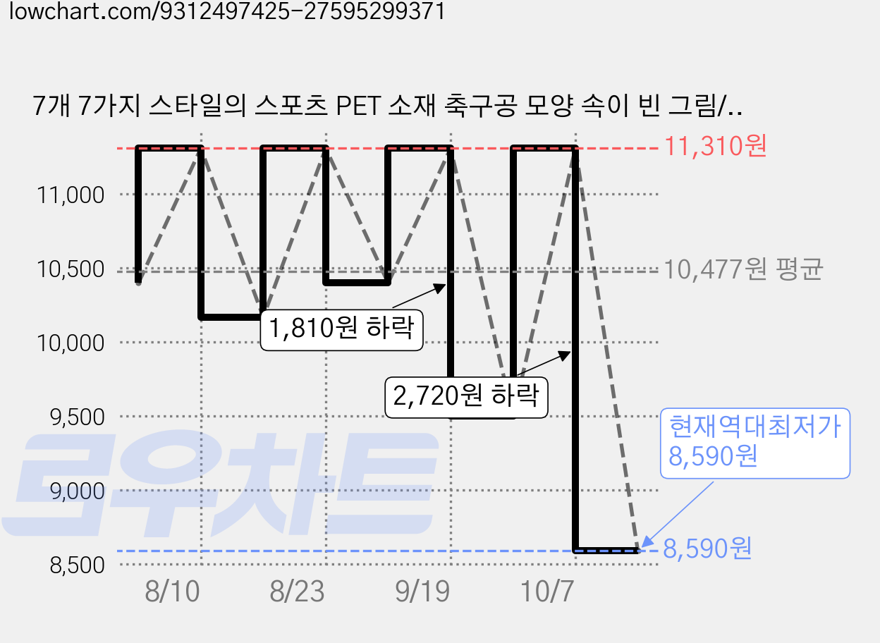 7개 7가지 스타일의 스포츠 PET 소재 축구공 모양 속이 빈 그림/페인트칠 스텐실 세트 (DIY 스크랩북 사진 앨범 100~300x100~300mm) 가격 변동 차트, 현재가 8,590원, 역대최저가