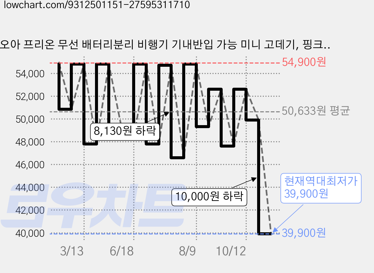 오아 프리온 무선 배터리분리 비행기 기내반입 가능 미니 고데기, 핑크, OSTR-013PK 가격 변동 차트, 현재가 39,900원, 역대최저가