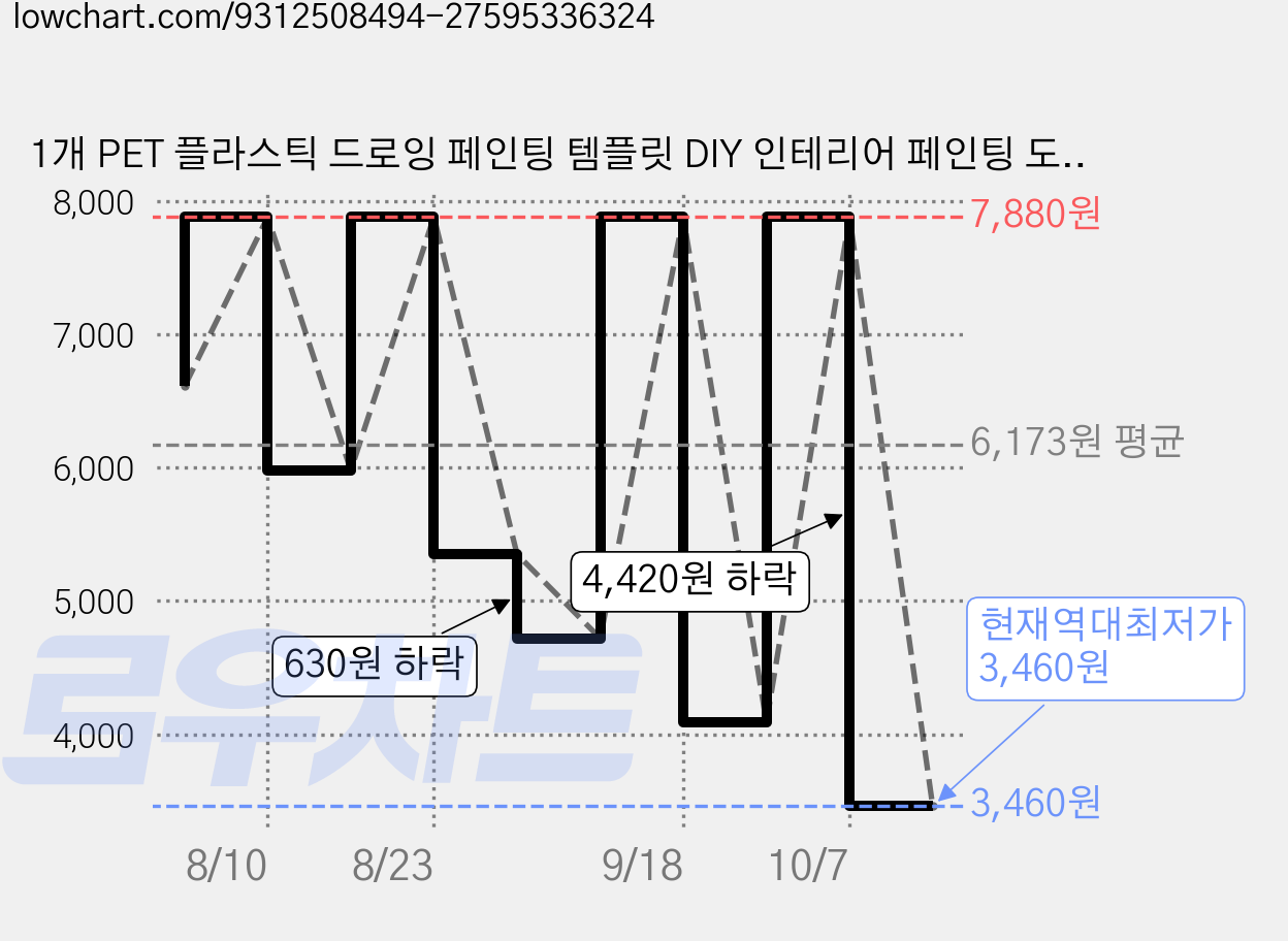 1개 PET 플라스틱 드로잉 페인팅 템플릿 DIY 인테리어 페인팅 도안 벽 장식 회화 템플릿 - 잎사귀 도안 가격 변동 차트, 현재가 3,460원, 역대최저가