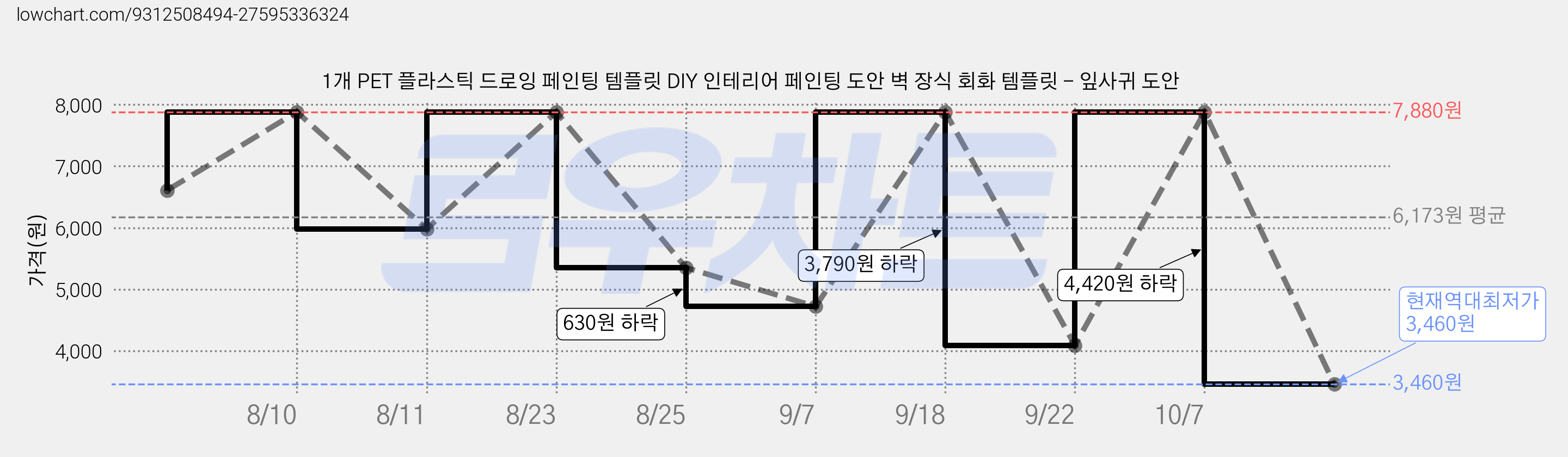 1개 PET 플라스틱 드로잉 페인팅 템플릿 DIY 인테리어 페인팅 도안 벽 장식 회화 템플릿 - 잎사귀 도안 가격 변동 차트, 현재가 3,460원, 역대최저가