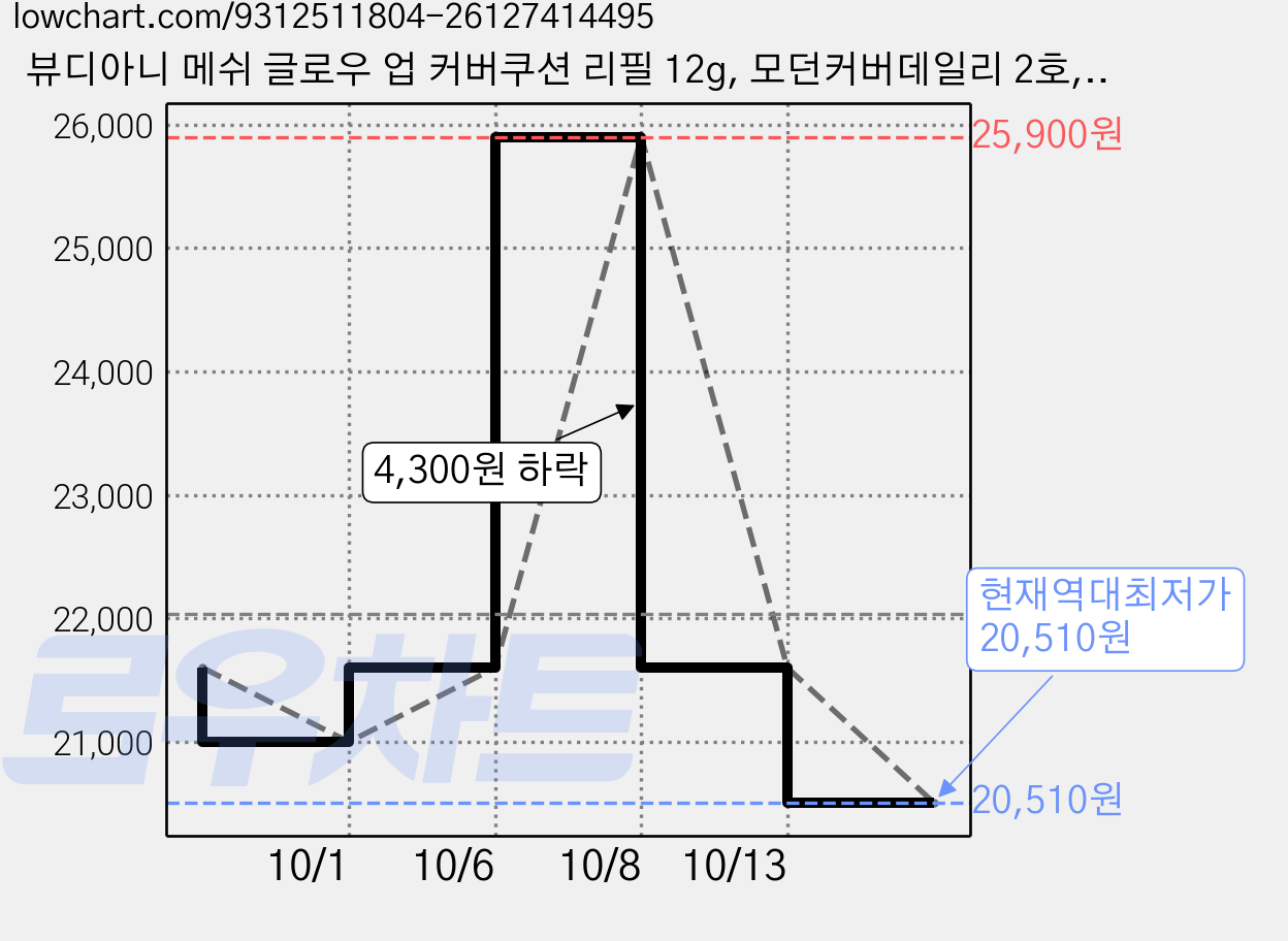 뷰디아니 메쉬 글로우 업 커버쿠션 리필 12g, 모던커버데일리 2호, 1개 가격 변동 차트, 현재가 20,510원, 역대최저가