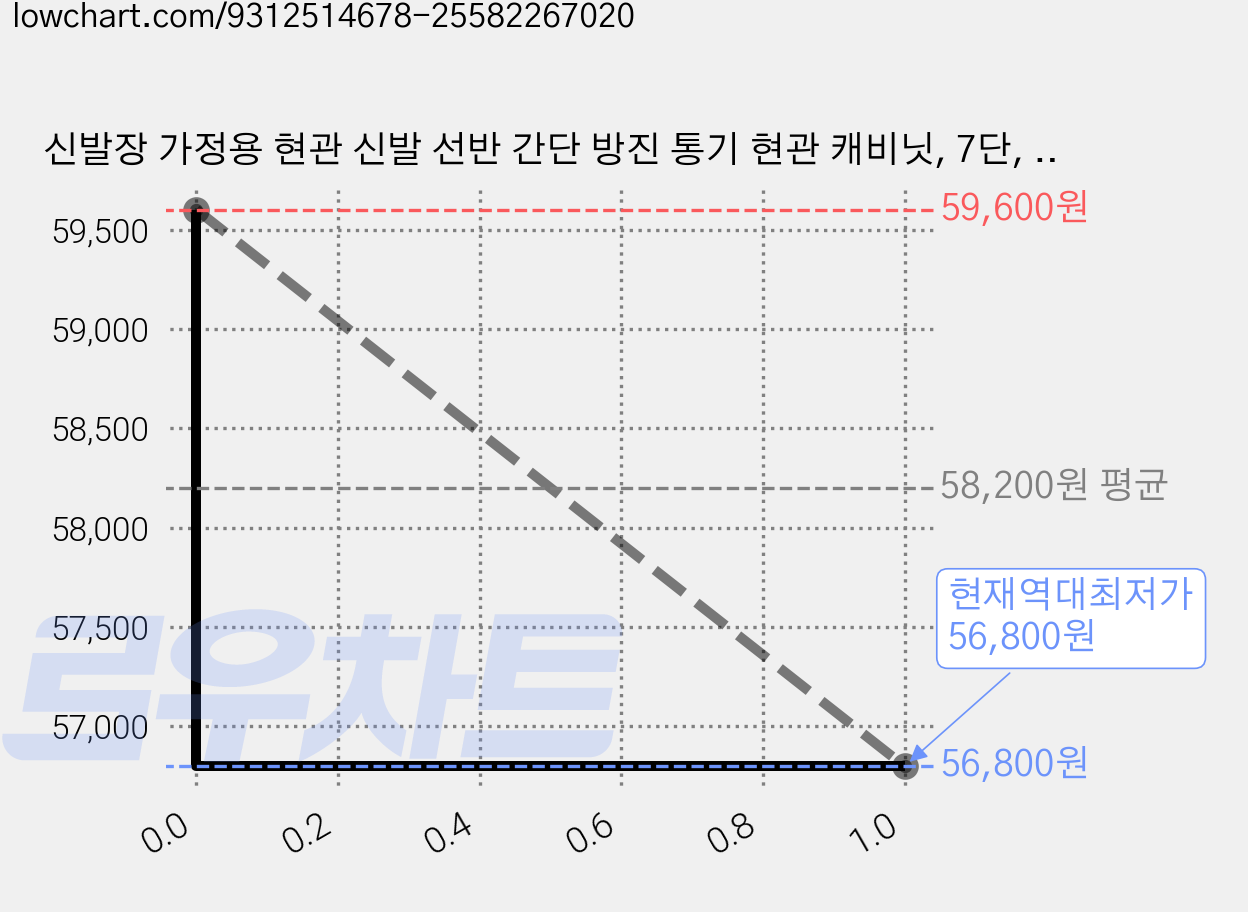 신발장 가정용 현관 신발 선반 간단 방진 통기 현관 캐비닛, 7단, 흰색 가격 변동 차트, 현재가 56,800원, 역대최저가
