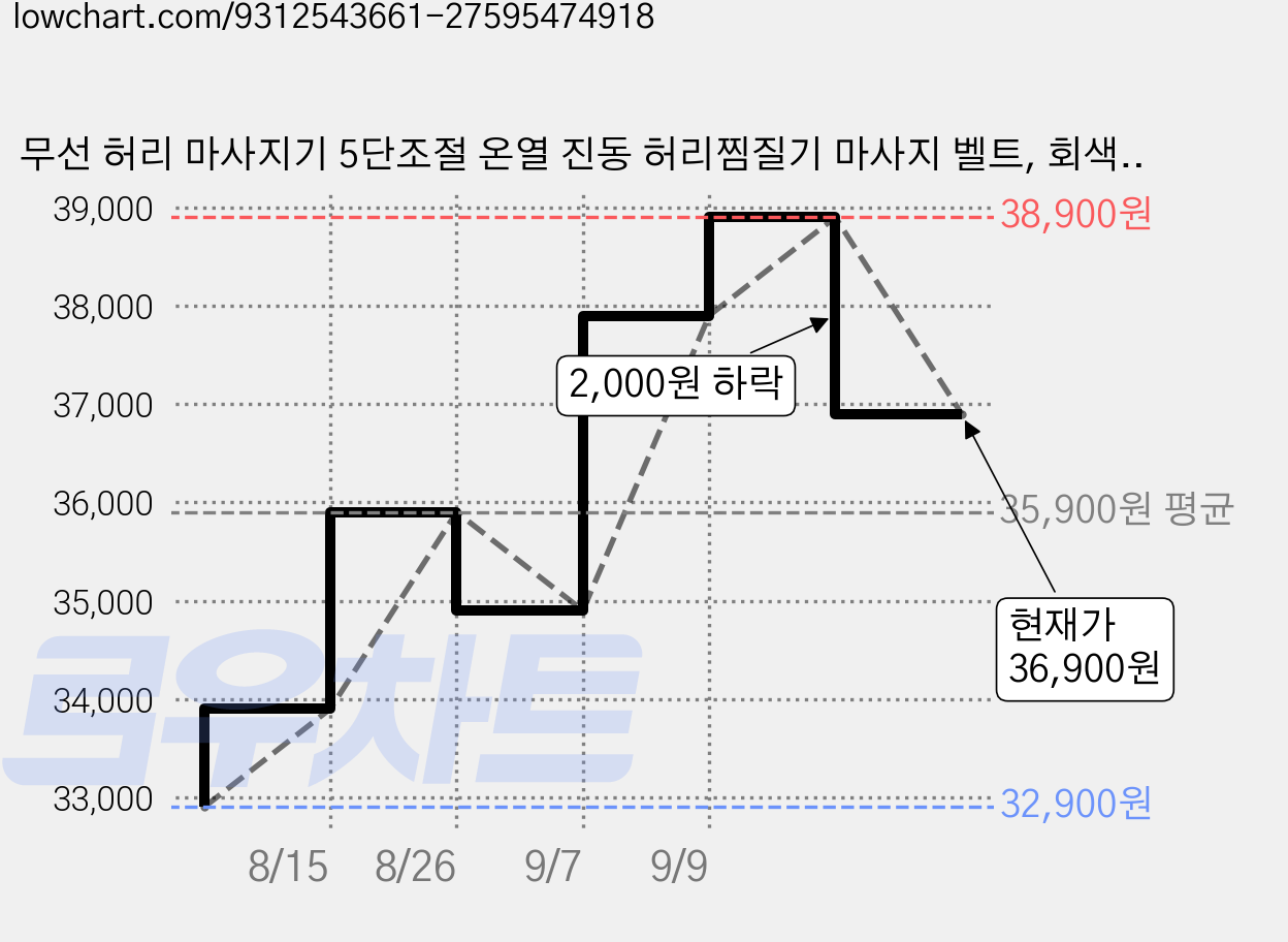 무선 허리 마사지기 5단조절 온열 진동 허리찜질기 마사지 벨트, 회색, 1개 가격 변동 차트, 현재가 36,900원, 관측 최저가 32,900원