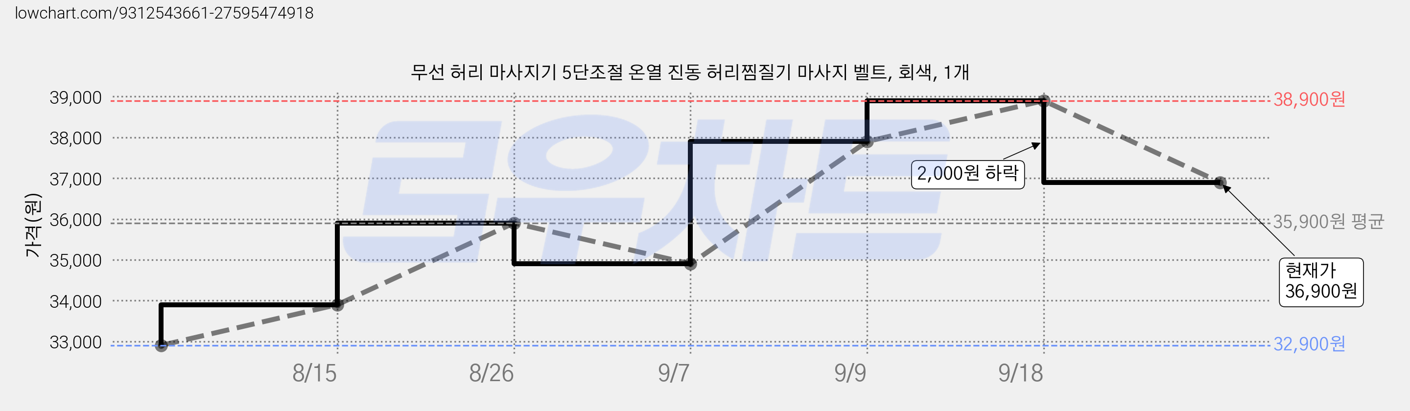 무선 허리 마사지기 5단조절 온열 진동 허리찜질기 마사지 벨트, 회색, 1개 가격 변동 차트, 현재가 36,900원, 관측 최저가 32,900원