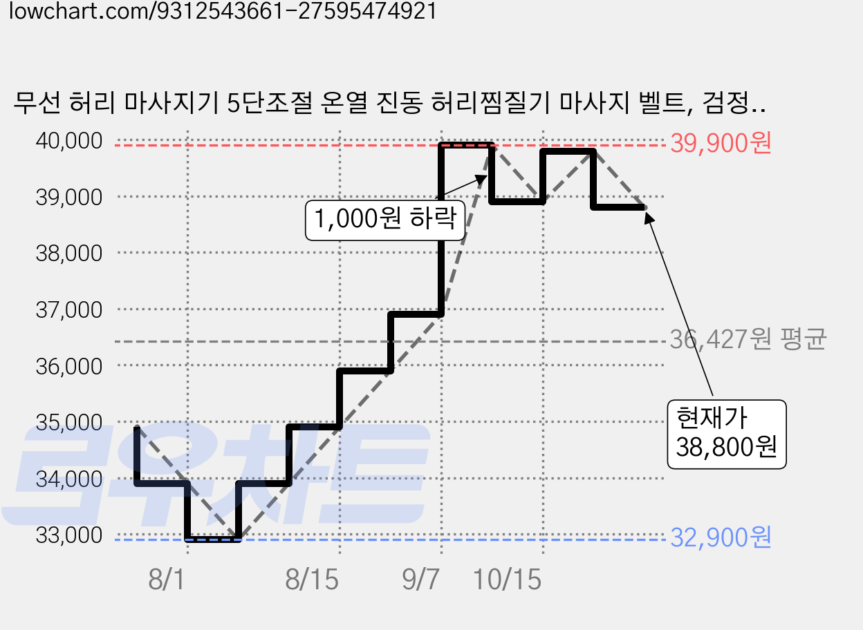 무선 허리 마사지기 5단조절 온열 진동 허리찜질기 마사지 벨트, 검정색, 1개 가격 변동 차트, 현재가 38,800원, 관측 최저가 32,900원