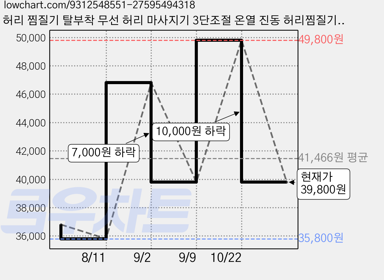 허리 찜질기 탈부착 무선 허리 마사지기 3단조절 온열 진동 허리찜질기 복부 온열 찜질기, 남색, Y-10 가격 변동 차트, 현재가 39,800원, 관측 최저가 35,800원